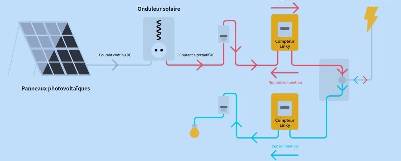 Panneaux photovoltaïques et revente d’électricité Comment ça fonctionne