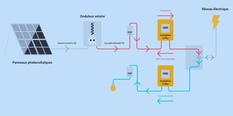 Panneaux photovoltaïques et revente d’électricité Comment ça fonctionne